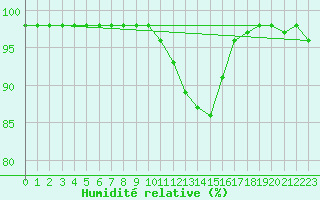 Courbe de l'humidit relative pour Ruffiac (47)