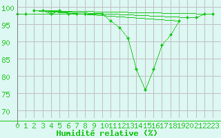 Courbe de l'humidit relative pour Le Touquet (62)