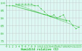 Courbe de l'humidit relative pour Sandomierz