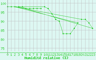 Courbe de l'humidit relative pour Sandillon (45)