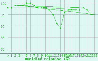 Courbe de l'humidit relative pour Dinard (35)