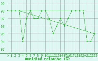 Courbe de l'humidit relative pour Ile de Groix (56)