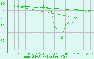 Courbe de l'humidit relative pour Schmuecke