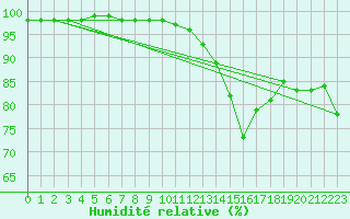 Courbe de l'humidit relative pour Mcon (71)