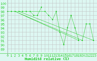 Courbe de l'humidit relative pour Deauville (14)