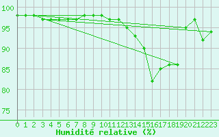 Courbe de l'humidit relative pour Chteauroux (36)