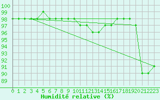 Courbe de l'humidit relative pour Bridel (Lu)