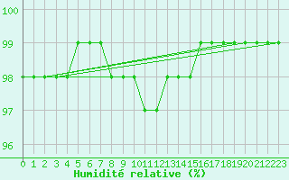 Courbe de l'humidit relative pour Quimper (29)