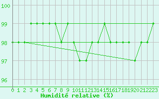 Courbe de l'humidit relative pour Belmullet
