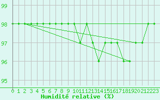 Courbe de l'humidit relative pour Vannes-Sn (56)