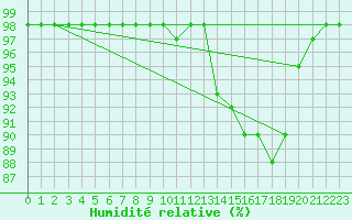 Courbe de l'humidit relative pour Marquise (62)