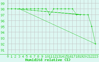 Courbe de l'humidit relative pour Zerind