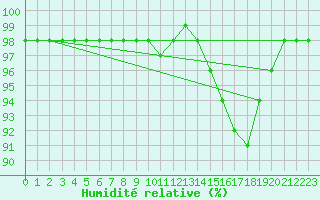 Courbe de l'humidit relative pour Marquise (62)