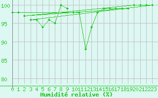 Courbe de l'humidit relative pour Marknesse Aws