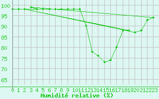 Courbe de l'humidit relative pour Mende - Chabrits (48)