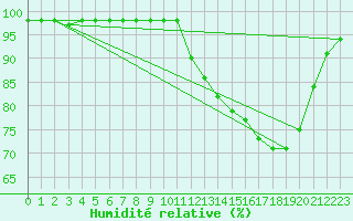 Courbe de l'humidit relative pour Marquise (62)