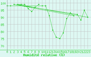 Courbe de l'humidit relative pour Caen (14)