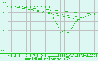 Courbe de l'humidit relative pour Bourg-Saint-Maurice (73)