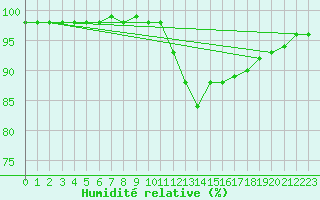 Courbe de l'humidit relative pour Baye (51)