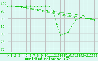 Courbe de l'humidit relative pour Brignogan (29)