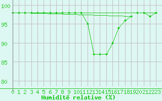 Courbe de l'humidit relative pour Bridel (Lu)