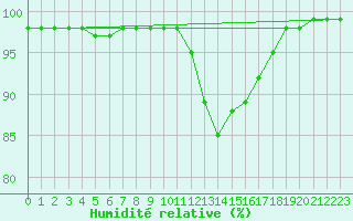 Courbe de l'humidit relative pour Vichy (03)