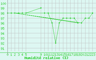 Courbe de l'humidit relative pour Grandfresnoy (60)
