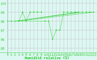 Courbe de l'humidit relative pour Maria Alm