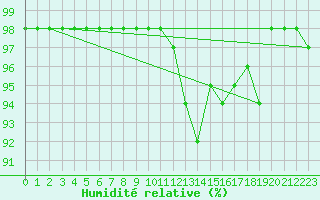 Courbe de l'humidit relative pour Saint-Mdard-d'Aunis (17)