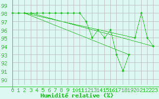 Courbe de l'humidit relative pour Meraker-Egge
