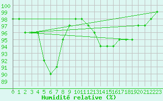 Courbe de l'humidit relative pour Dole-Tavaux (39)