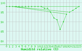 Courbe de l'humidit relative pour Ruffiac (47)