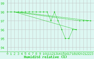 Courbe de l'humidit relative pour Nevers (58)