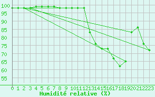 Courbe de l'humidit relative pour Chteau-Chinon (58)