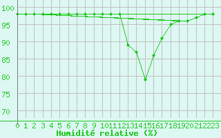 Courbe de l'humidit relative pour Ruffiac (47)