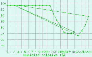 Courbe de l'humidit relative pour Ruffiac (47)