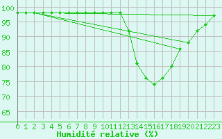 Courbe de l'humidit relative pour Ruffiac (47)