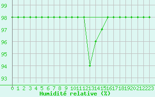 Courbe de l'humidit relative pour Ruffiac (47)