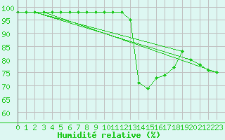 Courbe de l'humidit relative pour Ambrieu (01)