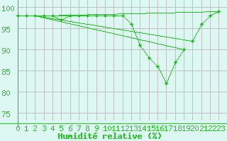 Courbe de l'humidit relative pour Marquise (62)