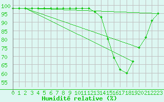 Courbe de l'humidit relative pour Ruffiac (47)