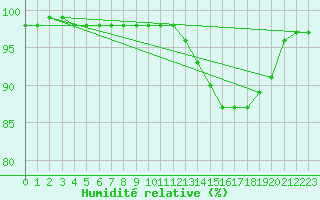 Courbe de l'humidit relative pour Quimper (29)