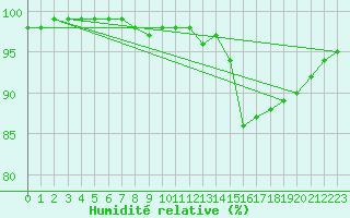 Courbe de l'humidit relative pour Le Touquet (62)