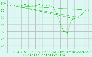 Courbe de l'humidit relative pour Mumbles