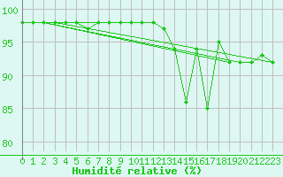 Courbe de l'humidit relative pour Venabu