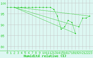 Courbe de l'humidit relative pour Dolembreux (Be)