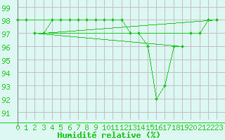 Courbe de l'humidit relative pour Poitiers (86)