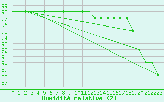 Courbe de l'humidit relative pour Saint-Etienne (42)