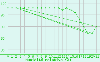 Courbe de l'humidit relative pour Marquise (62)