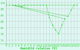 Courbe de l'humidit relative pour Marquise (62)